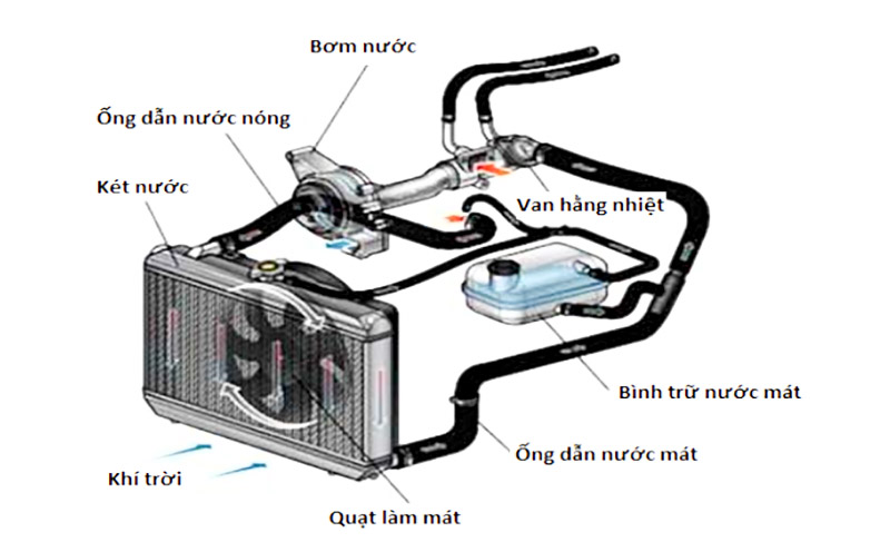 Hệ thống làm mát động cơ ô tô