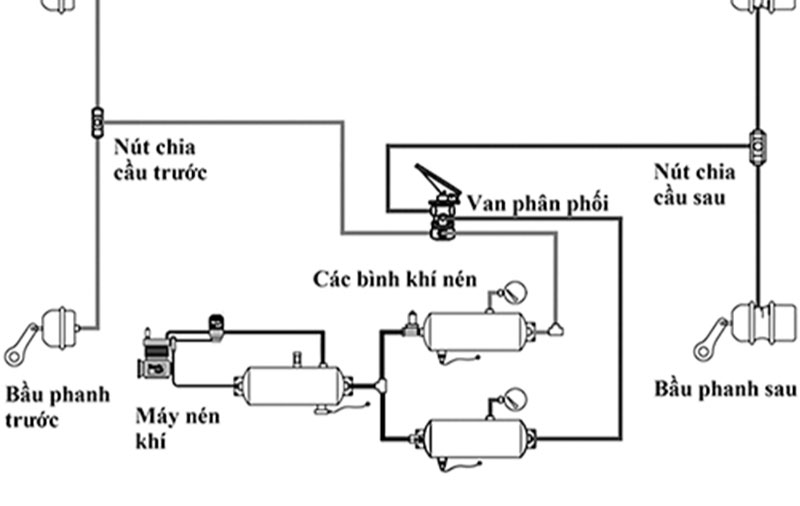 Hệ thống phanh khí nén là gì ưu nhược điểm cơ bản