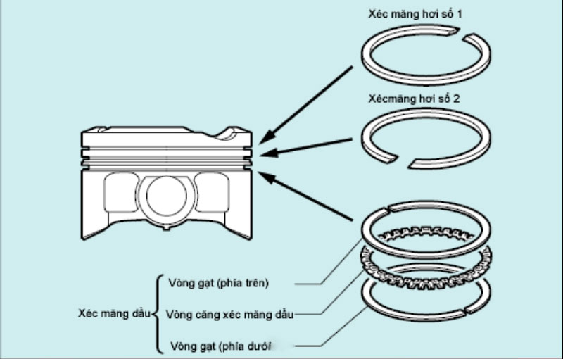 Xéc Măng ô tô có nhiệm vụ gì?