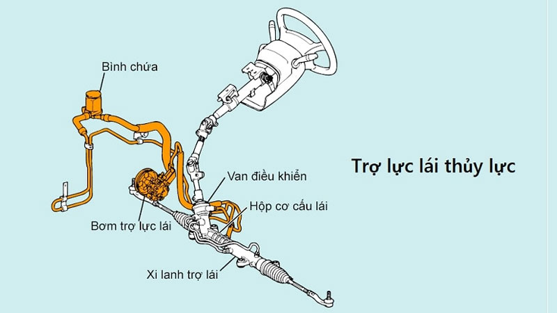 Hệ thống trợ lực lái ô tô loại điều khiển – Thủy lực – Hybird