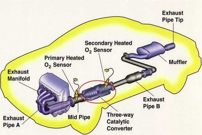 Bầu Catalytic Converter là gì? Cấu tạo và thời điểm vệ sinh bộ lọc khí thải