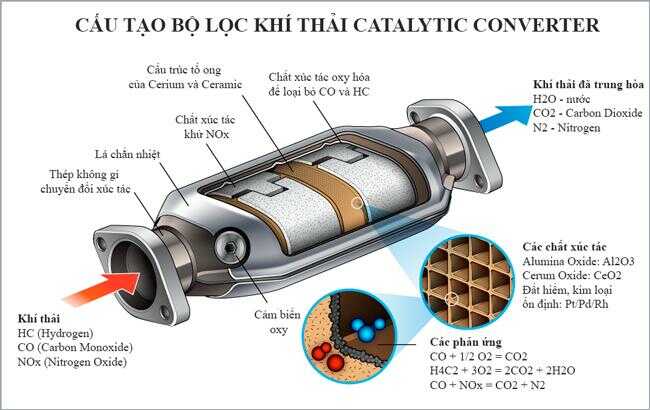 Bầu Catalytic Converter là gì? Cấu tạo và thời điểm vệ sinh bộ lọc khí thải