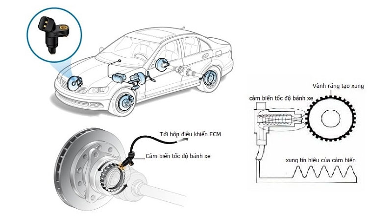 Cảm biến tốc độ ô tô Cấu tạo, nguyên lý, dấu hiệu và sửa chữa