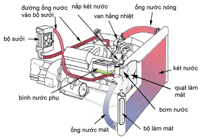 5 Loại hư hỏng của hệ thống làm mát ô tô thường gặp