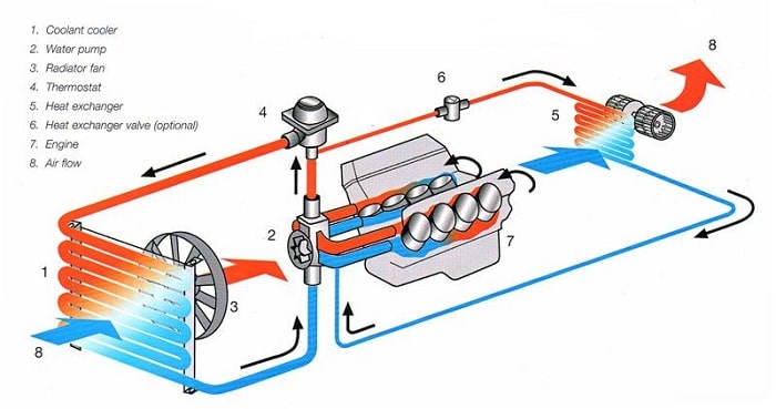 5 Loại hư hỏng của hệ thống làm mát ô tô thường gặp