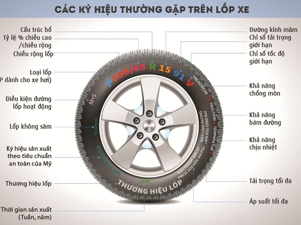 Cách đọc thông số lốp xe và những điều bạn cần biết