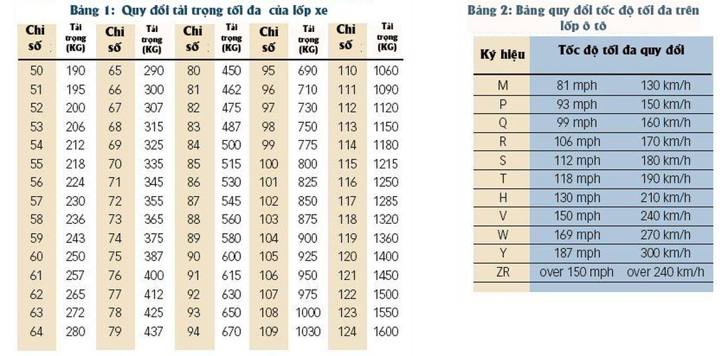 Cách đọc thông số lốp xe và những điều bạn cần biết